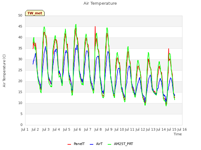 plot of Air Temperature