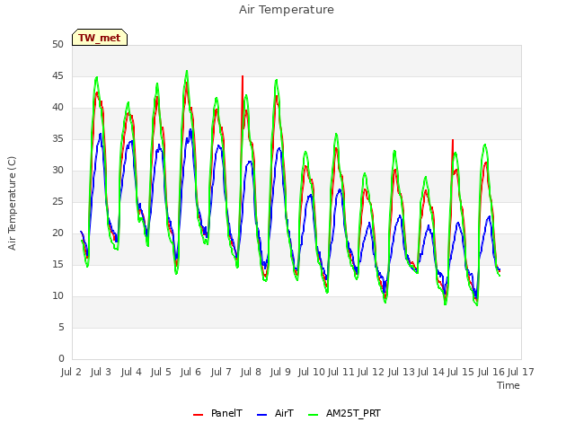 plot of Air Temperature