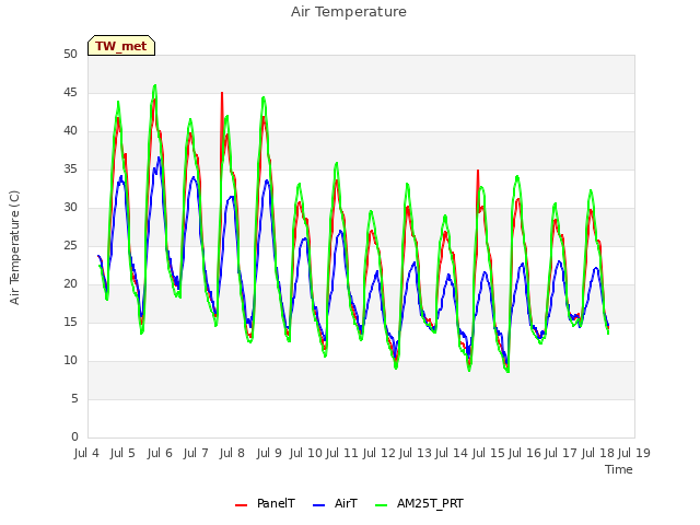 plot of Air Temperature