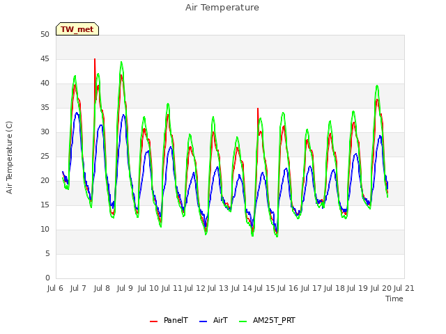 plot of Air Temperature