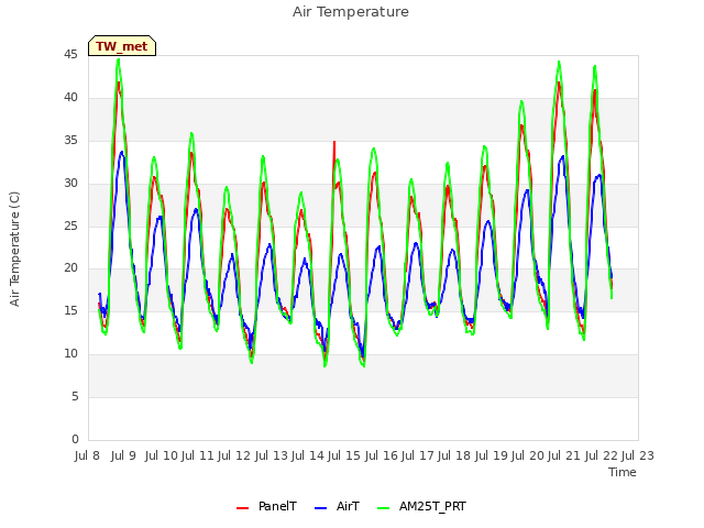 plot of Air Temperature