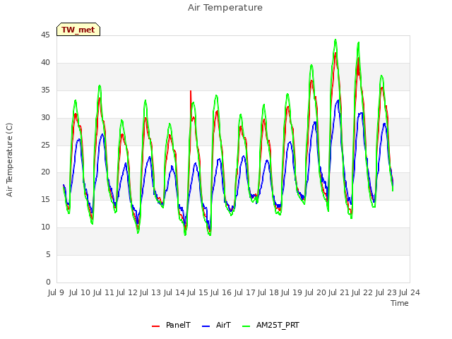 plot of Air Temperature