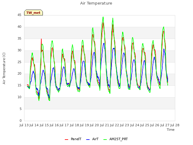 plot of Air Temperature