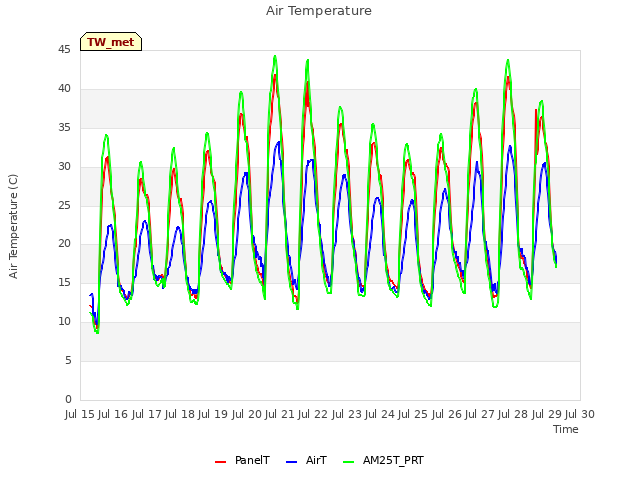 plot of Air Temperature