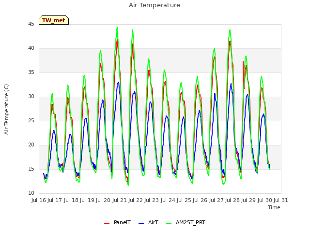 plot of Air Temperature