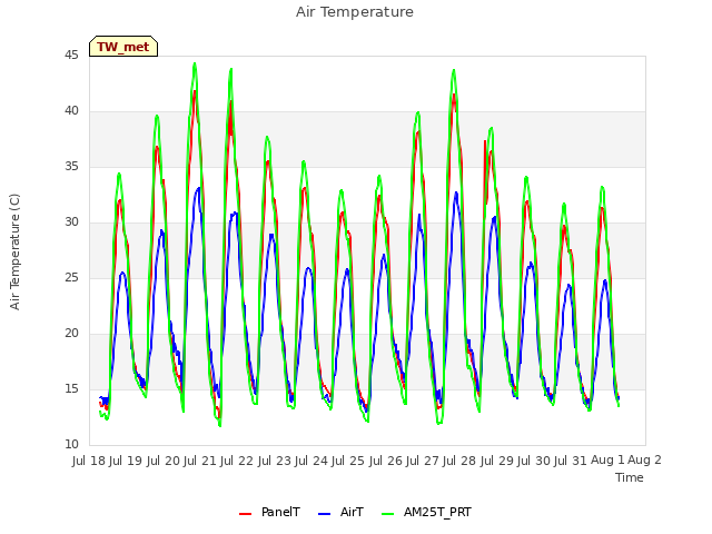 plot of Air Temperature