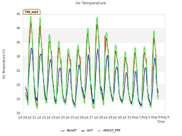 plot of Air Temperature