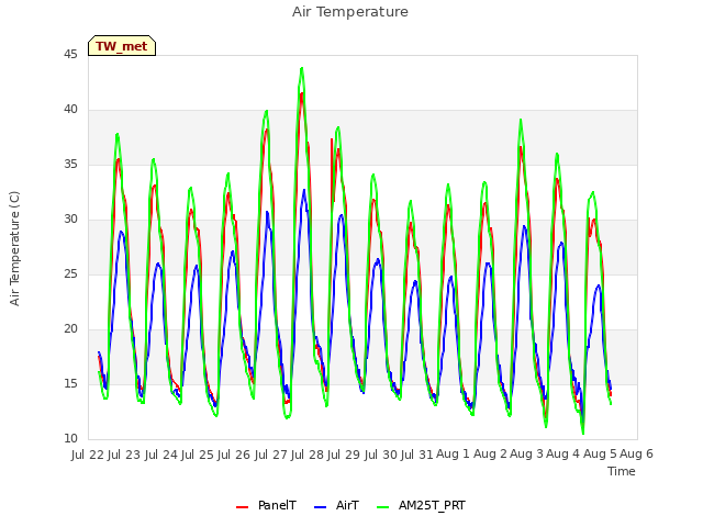 plot of Air Temperature