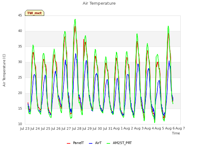 plot of Air Temperature