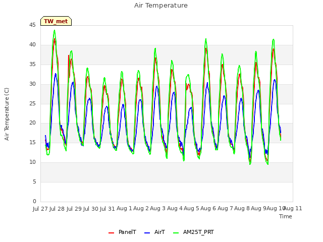 plot of Air Temperature