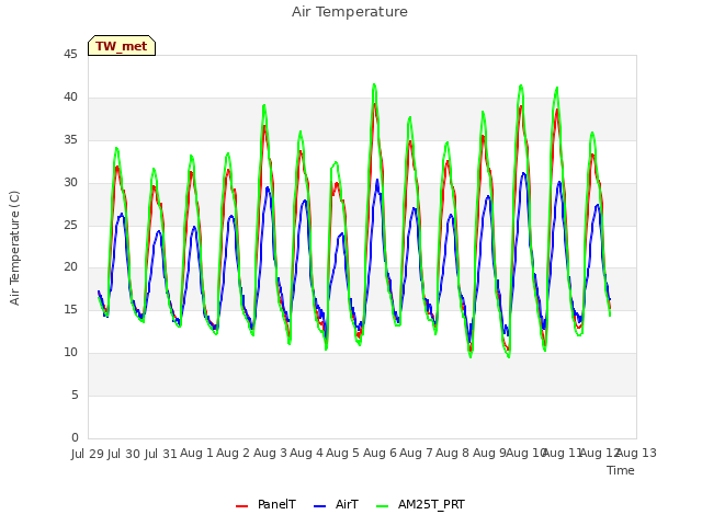 plot of Air Temperature