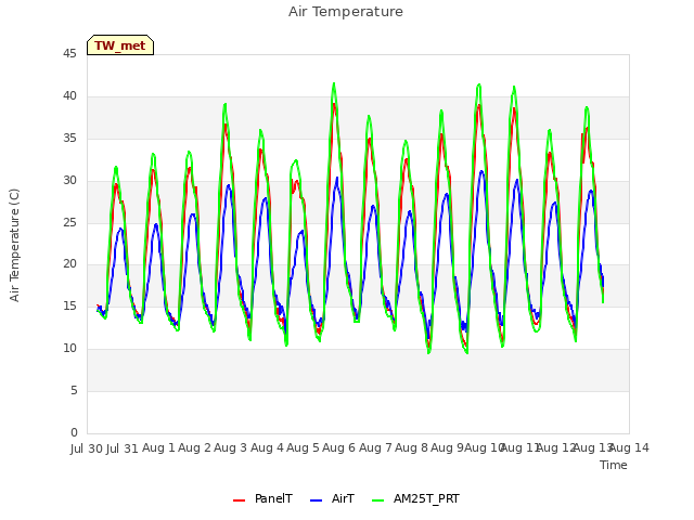 plot of Air Temperature