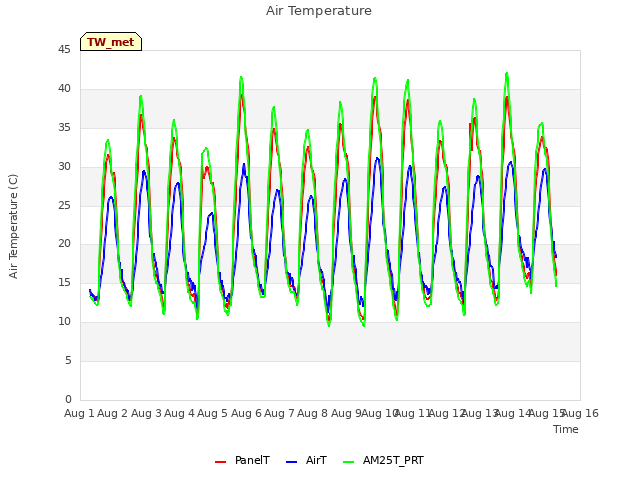 plot of Air Temperature