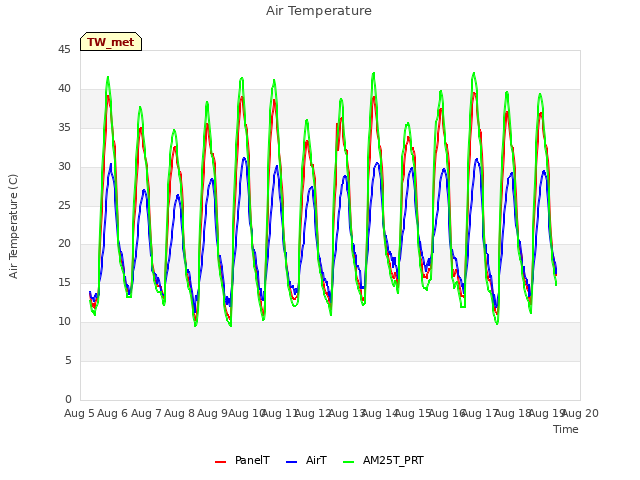 plot of Air Temperature