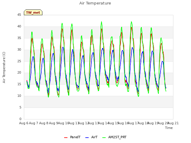 plot of Air Temperature