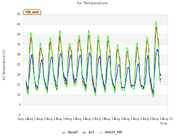 plot of Air Temperature