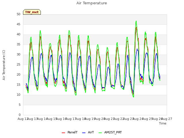 plot of Air Temperature