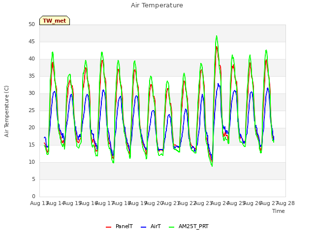 plot of Air Temperature