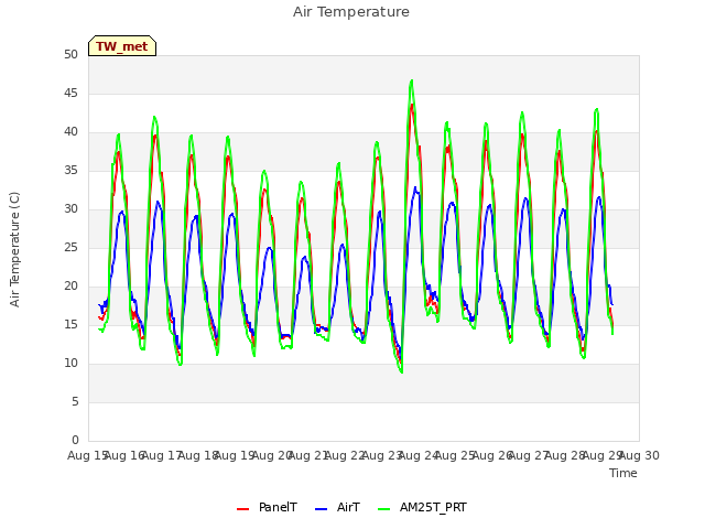 plot of Air Temperature