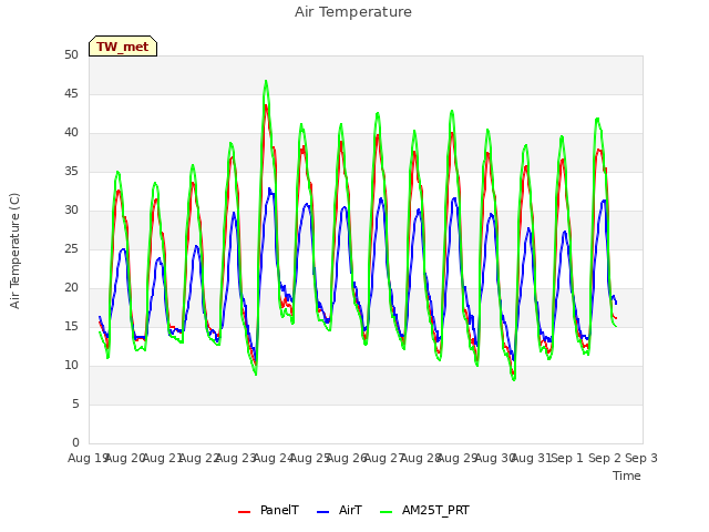 plot of Air Temperature