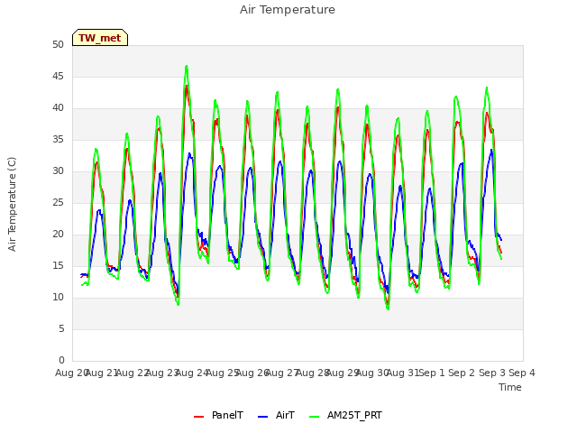 plot of Air Temperature