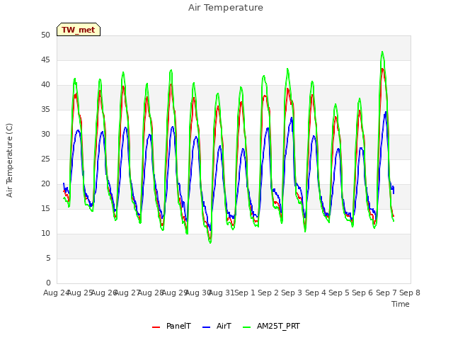 plot of Air Temperature