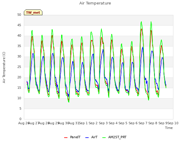 plot of Air Temperature