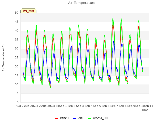 plot of Air Temperature