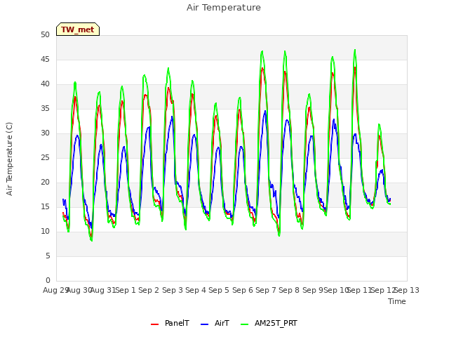 plot of Air Temperature