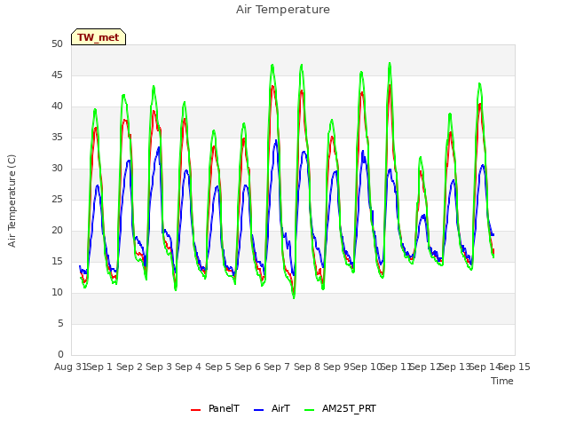 plot of Air Temperature