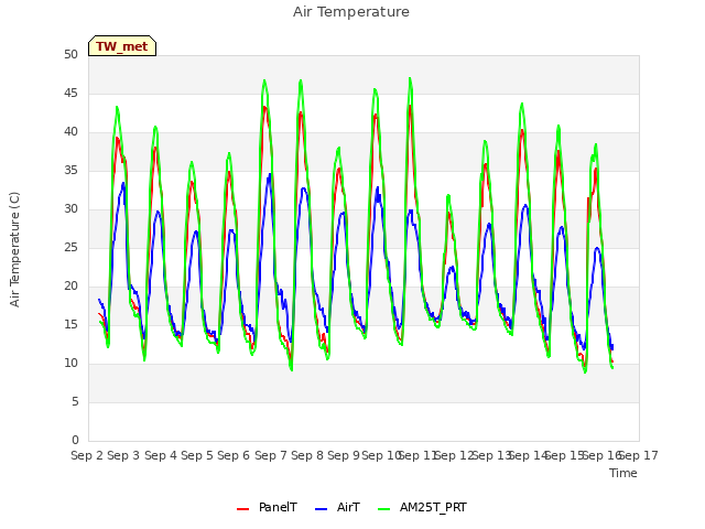 plot of Air Temperature