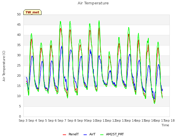 plot of Air Temperature