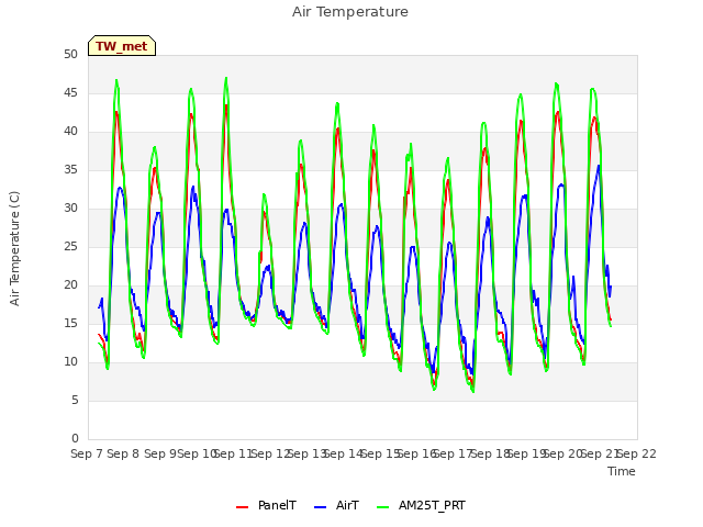 plot of Air Temperature