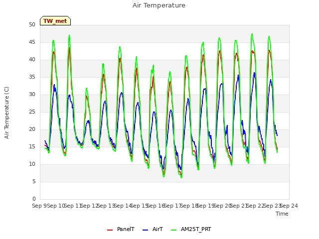 plot of Air Temperature