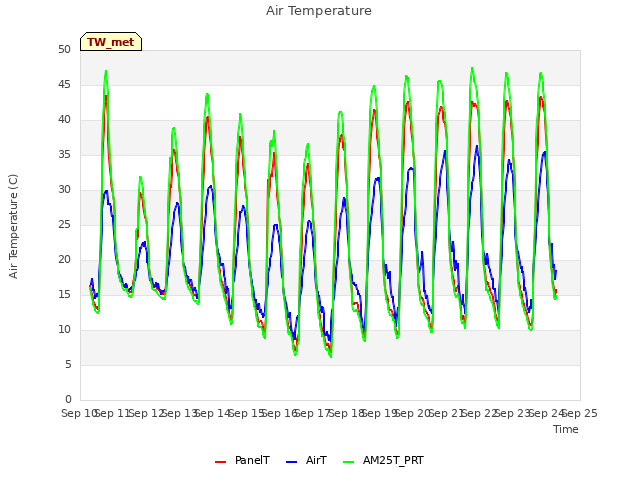 plot of Air Temperature