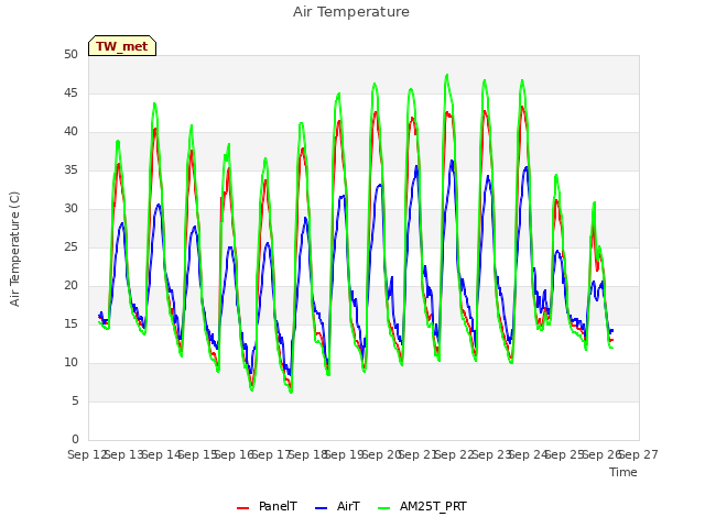 plot of Air Temperature