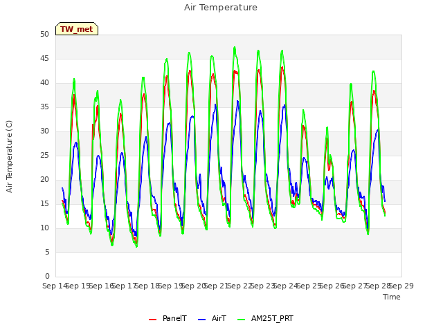 plot of Air Temperature