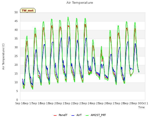 plot of Air Temperature