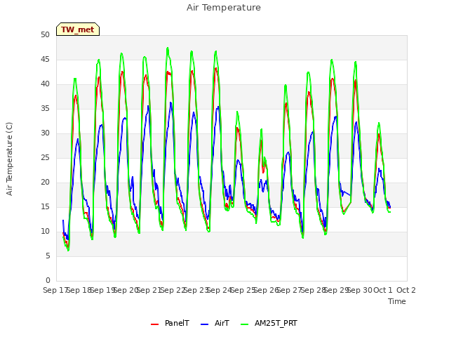 plot of Air Temperature