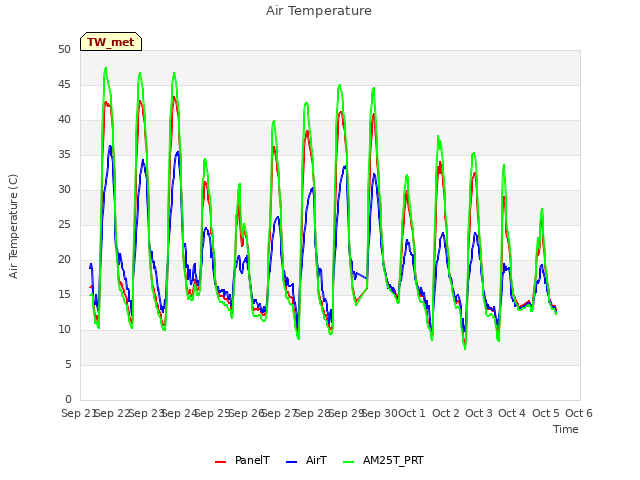 plot of Air Temperature