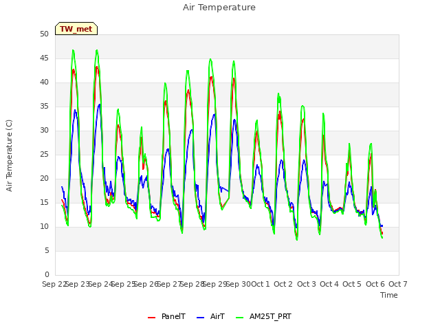 plot of Air Temperature