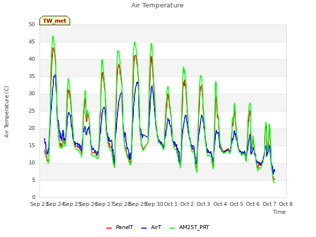 plot of Air Temperature