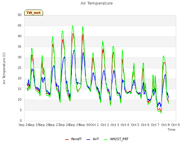 plot of Air Temperature