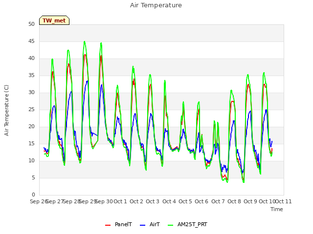 plot of Air Temperature