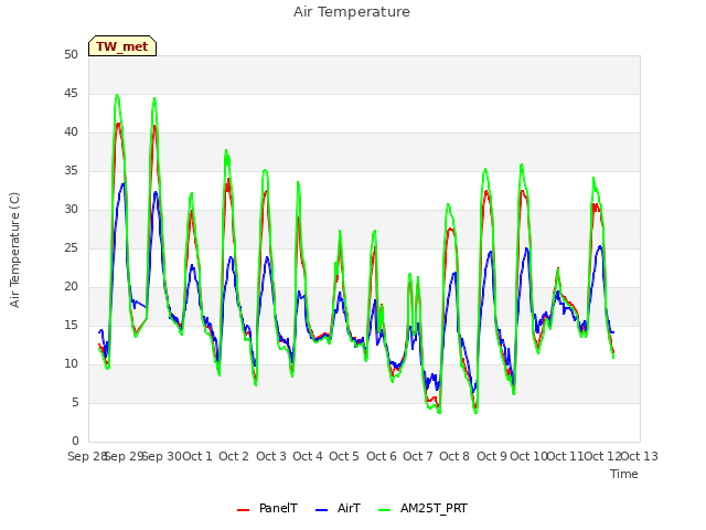 plot of Air Temperature