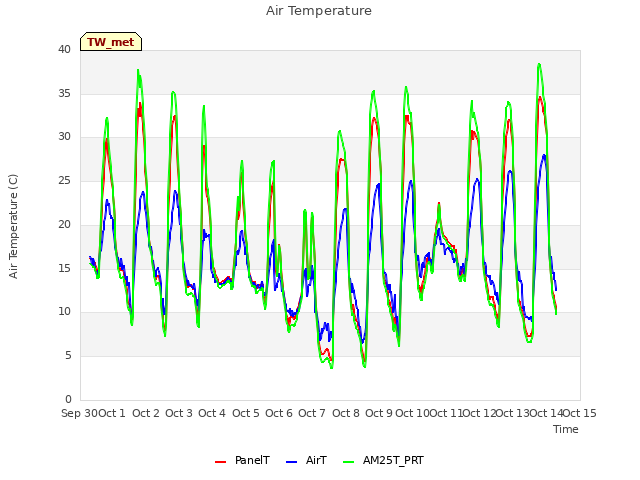 plot of Air Temperature