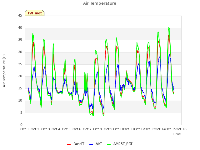 plot of Air Temperature