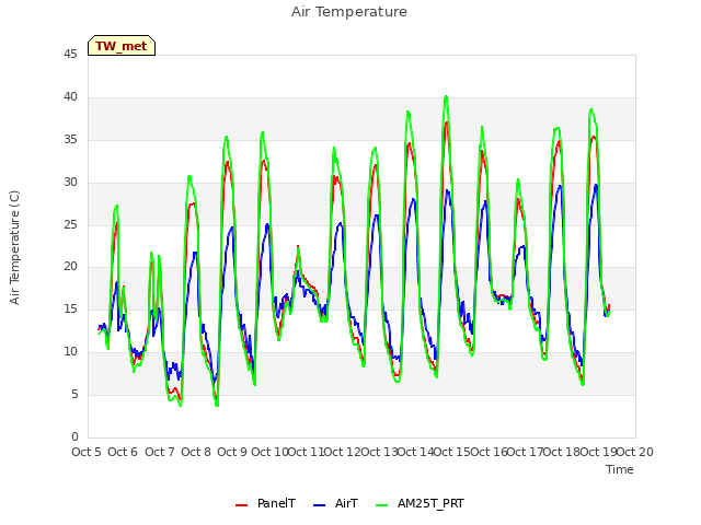 plot of Air Temperature