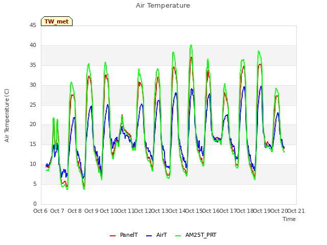 plot of Air Temperature