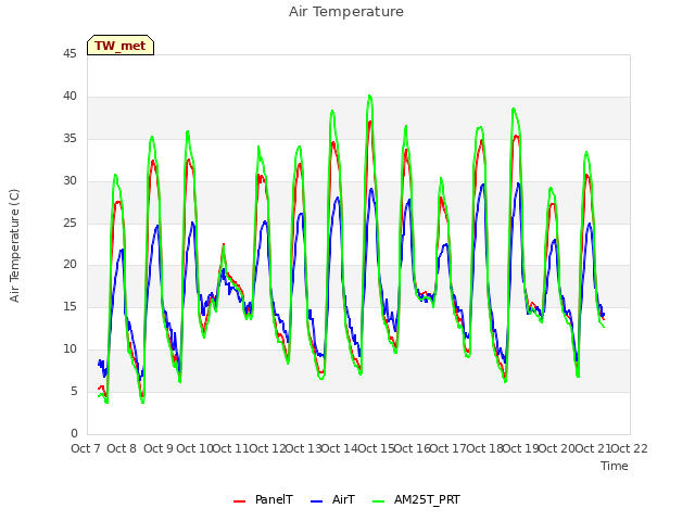 plot of Air Temperature